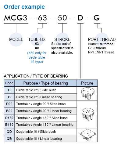 MCG3 Order Example