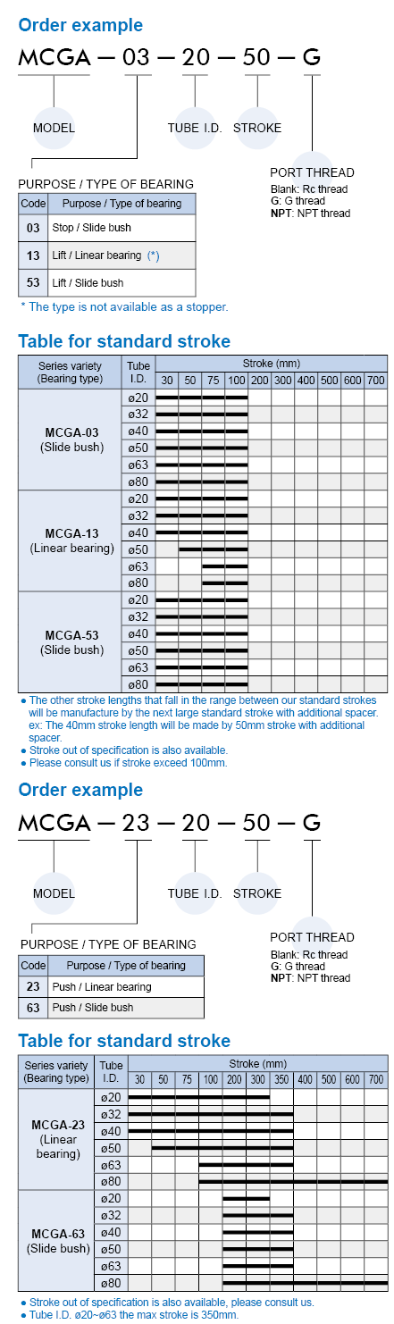 MCGA Order Example