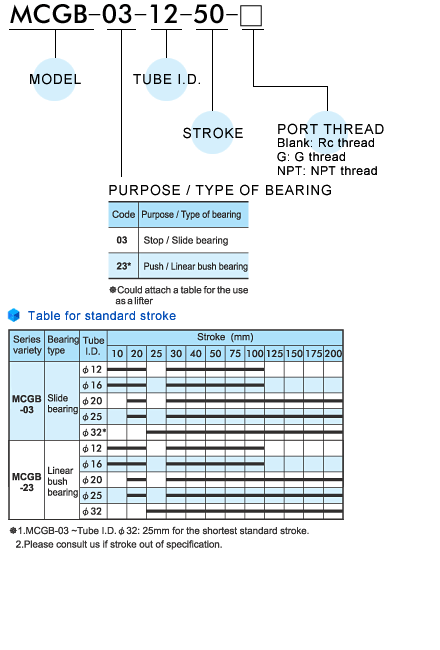 MCGB Order Example