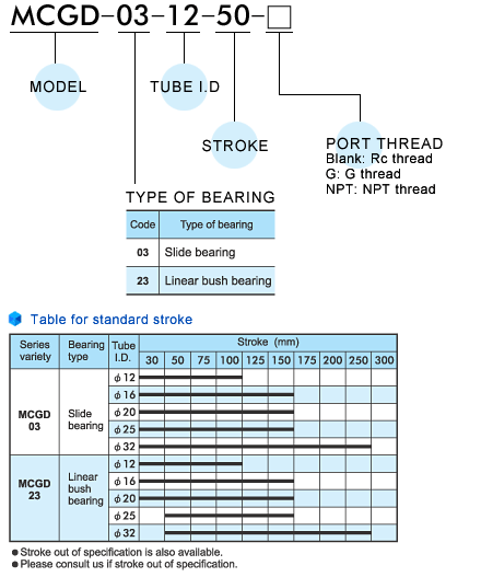MCGD Order Example